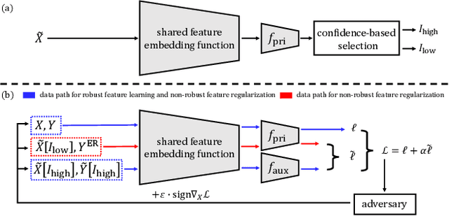 Figure 3 for Inducing Data Amplification Using Auxiliary Datasets in Adversarial Training