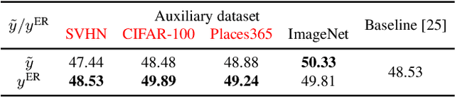 Figure 2 for Inducing Data Amplification Using Auxiliary Datasets in Adversarial Training