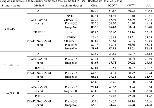 Figure 4 for Inducing Data Amplification Using Auxiliary Datasets in Adversarial Training