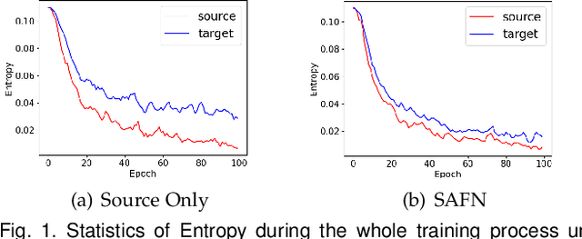Figure 3 for Fast Batch Nuclear-norm Maximization and Minimization for Robust Domain Adaptation
