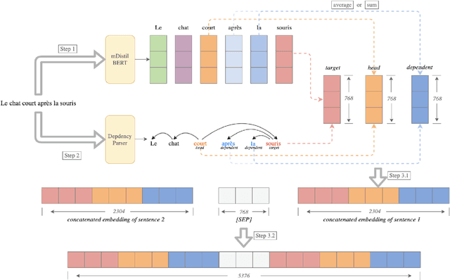Figure 2 for Cross-lingual Word Sense Disambiguation using mBERT Embeddings with Syntactic Dependencies