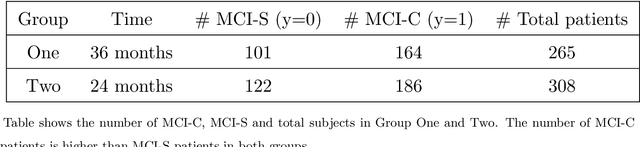 Figure 1 for A Role for Prior Knowledge in Statistical Classification of the Transition from MCI to Alzheimer's Disease