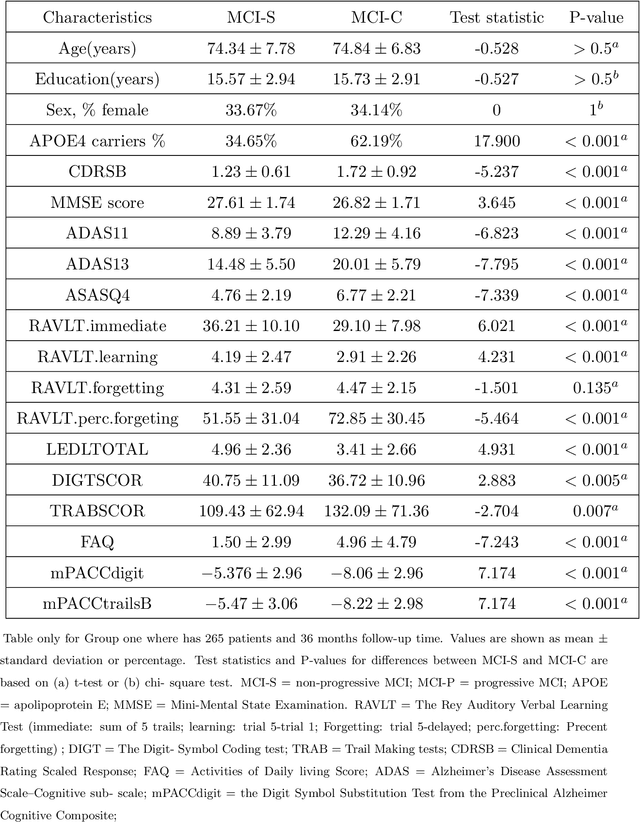 Figure 3 for A Role for Prior Knowledge in Statistical Classification of the Transition from MCI to Alzheimer's Disease