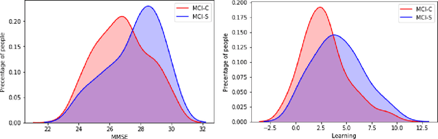 Figure 2 for A Role for Prior Knowledge in Statistical Classification of the Transition from MCI to Alzheimer's Disease