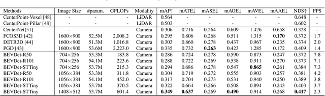 Figure 4 for BEVDet: High-performance Multi-camera 3D Object Detection in Bird-Eye-View