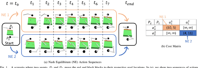 Figure 1 for A Bayesian Framework for Nash Equilibrium Inference in Human-Robot Parallel Play