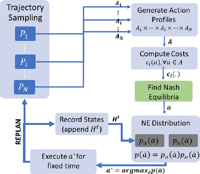 Figure 3 for A Bayesian Framework for Nash Equilibrium Inference in Human-Robot Parallel Play
