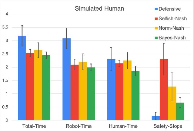 Figure 4 for A Bayesian Framework for Nash Equilibrium Inference in Human-Robot Parallel Play