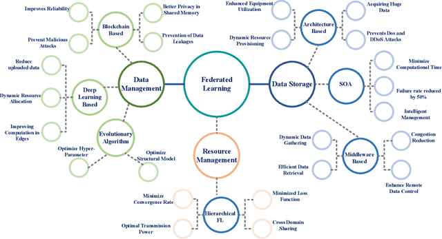 Figure 4 for Fusion of Federated Learning and Industrial Internet of Things: A Survey