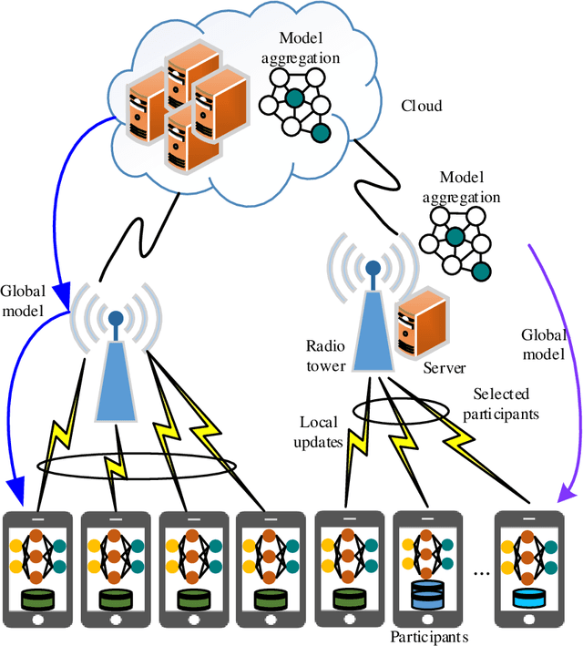 Figure 1 for Fusion of Federated Learning and Industrial Internet of Things: A Survey