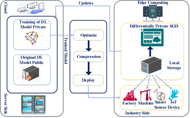 Figure 2 for Fusion of Federated Learning and Industrial Internet of Things: A Survey