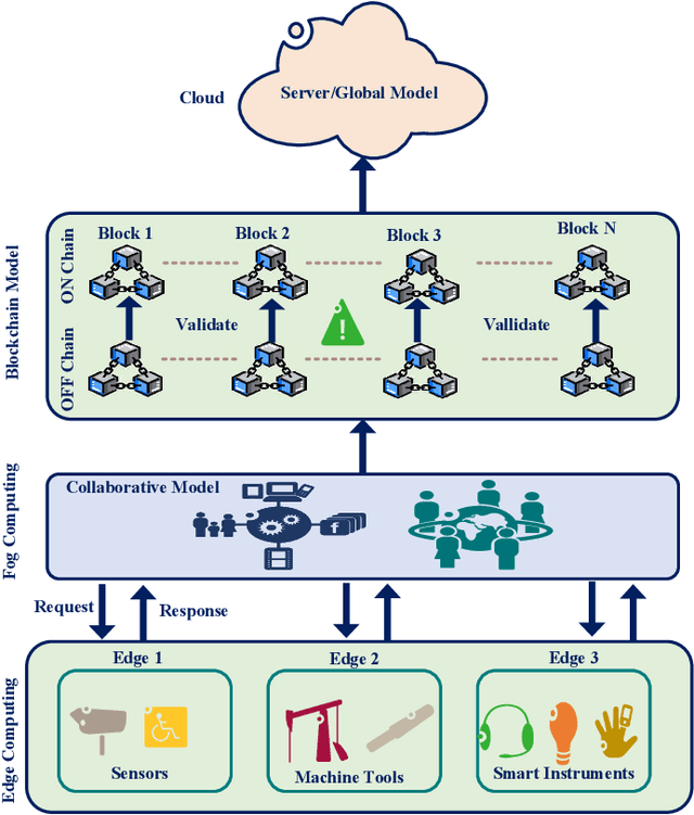 Figure 3 for Fusion of Federated Learning and Industrial Internet of Things: A Survey