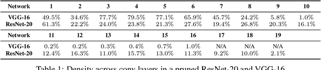 Figure 1 for TIRAMISU: A Polyhedral Compiler for Dense and Sparse Deep Learning