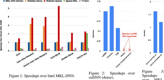 Figure 2 for TIRAMISU: A Polyhedral Compiler for Dense and Sparse Deep Learning