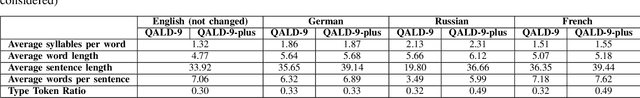 Figure 3 for QALD-9-plus: A Multilingual Dataset for Question Answering over DBpedia and Wikidata Translated by Native Speakers