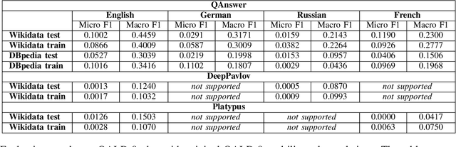 Figure 4 for QALD-9-plus: A Multilingual Dataset for Question Answering over DBpedia and Wikidata Translated by Native Speakers