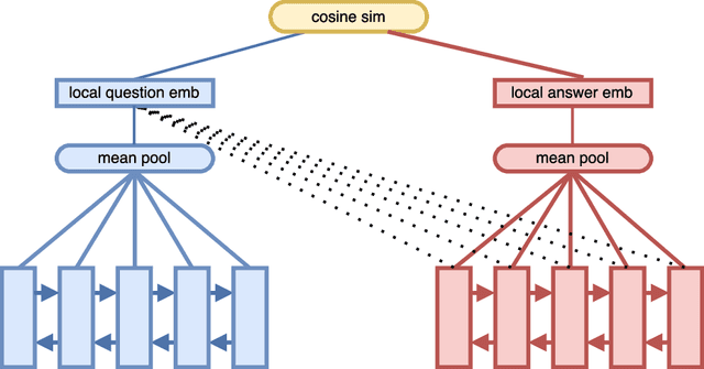 Figure 1 for An Attention Mechanism for Answer Selection Using a Combined Global and Local View