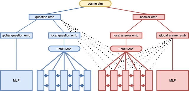 Figure 2 for An Attention Mechanism for Answer Selection Using a Combined Global and Local View