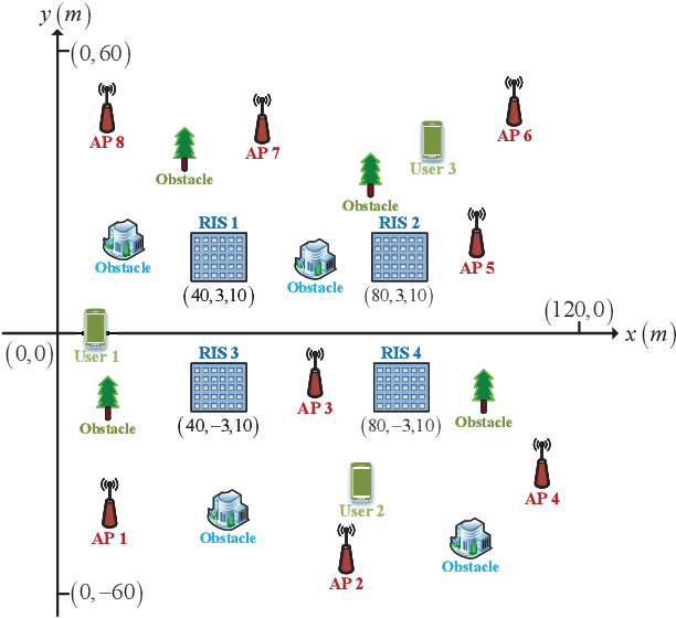 Figure 3 for RIS-Aided Cell-Free Massive MIMO Systems: Joint Design of Transmit Beamforming and Phase Shifts