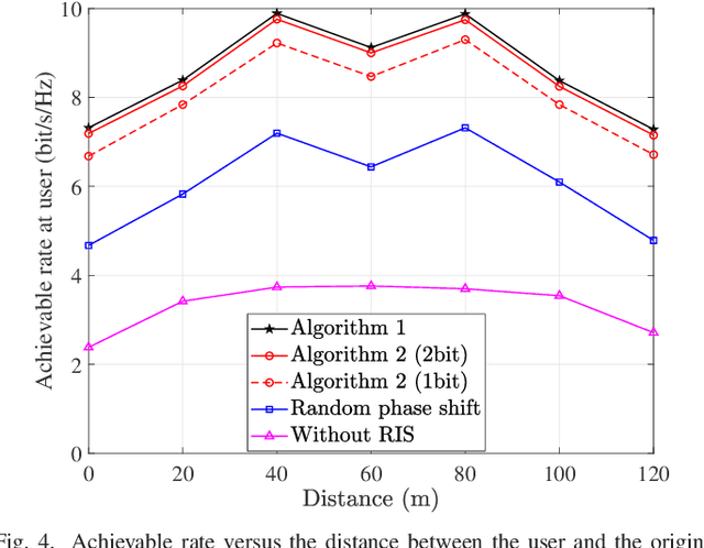 Figure 4 for RIS-Aided Cell-Free Massive MIMO Systems: Joint Design of Transmit Beamforming and Phase Shifts