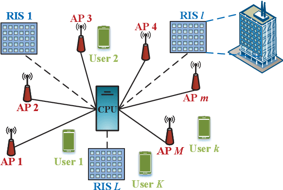 Figure 1 for RIS-Aided Cell-Free Massive MIMO Systems: Joint Design of Transmit Beamforming and Phase Shifts