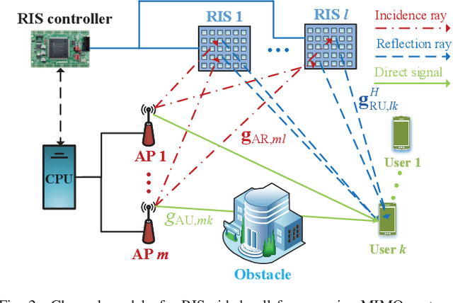 Figure 2 for RIS-Aided Cell-Free Massive MIMO Systems: Joint Design of Transmit Beamforming and Phase Shifts