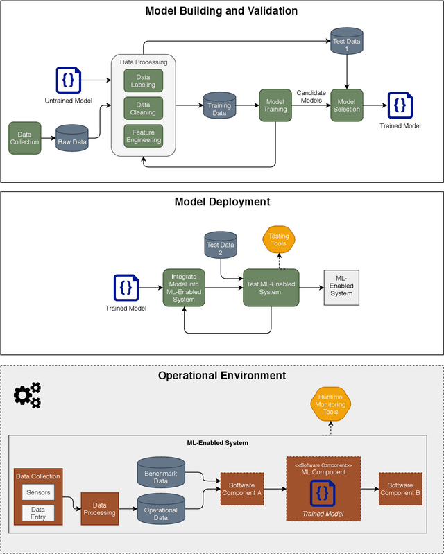Figure 1 for On managing vulnerabilities in AI/ML systems