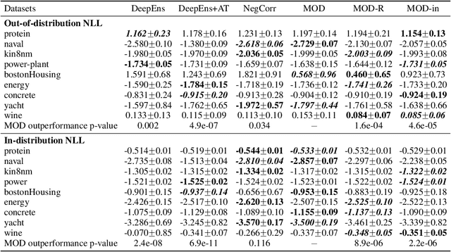 Figure 2 for Maximizing Overall Diversity for Improved Uncertainty Estimates in Deep Ensembles