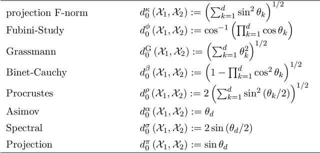 Figure 2 for Compressed Subspace Learning Based on Canonical Angle Preserving Property