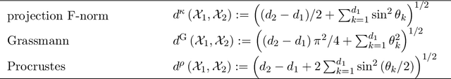 Figure 4 for Compressed Subspace Learning Based on Canonical Angle Preserving Property