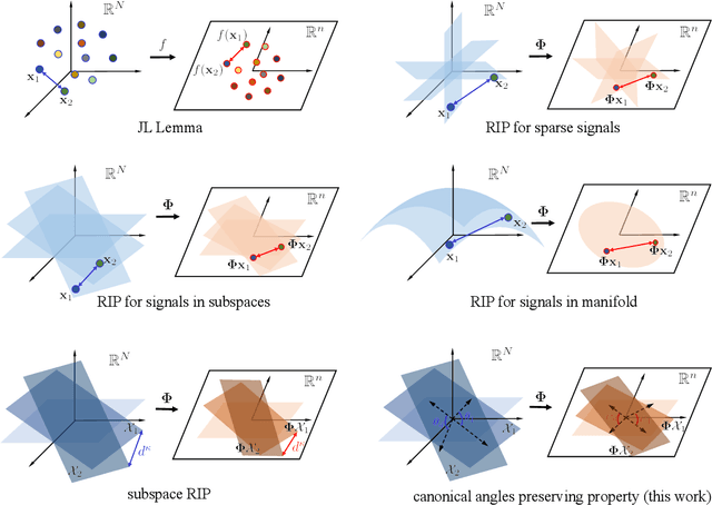 Figure 1 for Compressed Subspace Learning Based on Canonical Angle Preserving Property