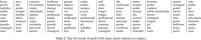 Figure 3 for Chronic Pain and Language: A Topic Modelling Approach to Personal Pain Descriptions
