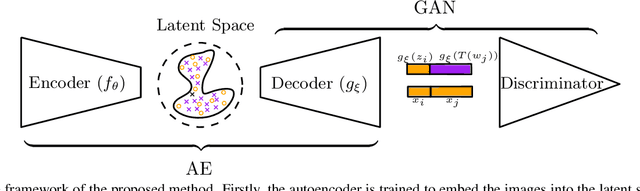 Figure 3 for AE-OT-GAN: Training GANs from data specific latent distribution