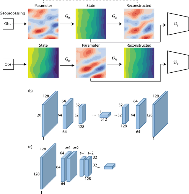 Figure 1 for Discovering state-parameter mappings in subsurface models using generative adversarial networks