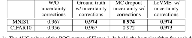 Figure 2 for Novel Uncertainty Framework for Deep Learning Ensembles