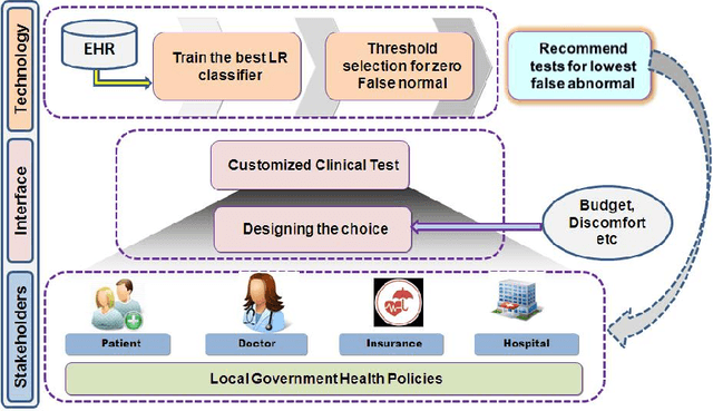 Figure 1 for A Methodology for Customizing Clinical Tests for Esophageal Cancer based on Patient Preferences