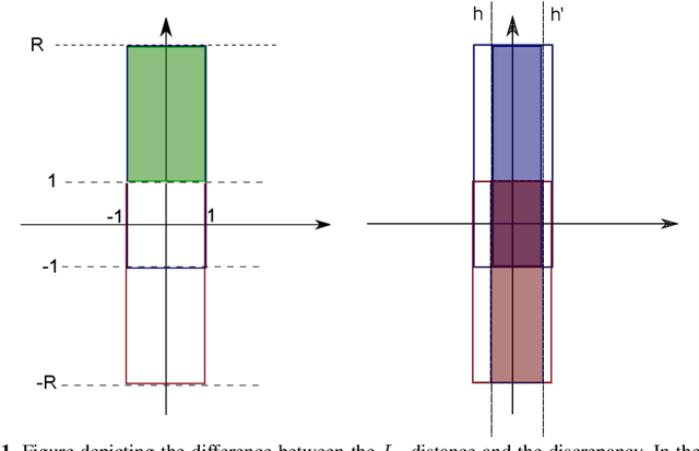 Figure 1 for New Analysis and Algorithm for Learning with Drifting Distributions