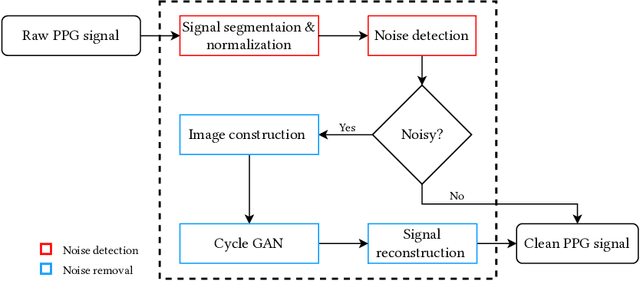 Figure 1 for An Accurate Non-accelerometer-based PPG Motion Artifact Removal Technique using CycleGAN