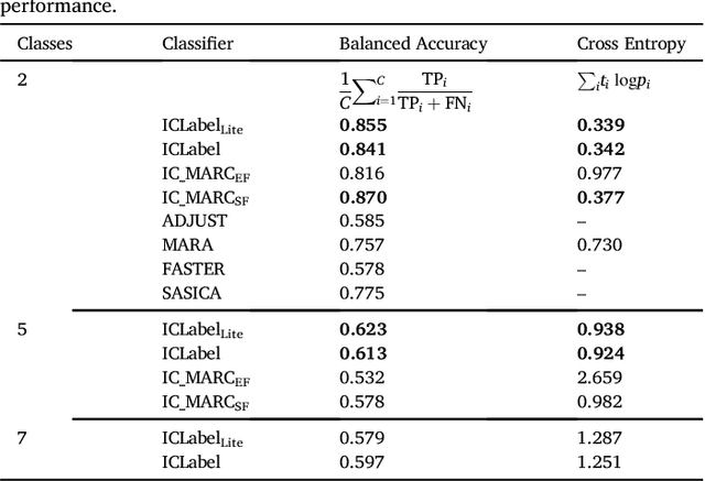 Figure 2 for ICLabel: An automated electroencephalographic independent component classifier, dataset, and website