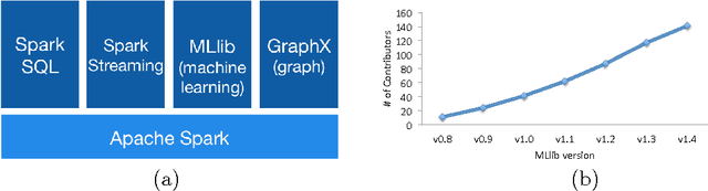 Figure 1 for MLlib: Machine Learning in Apache Spark
