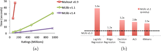 Figure 2 for MLlib: Machine Learning in Apache Spark