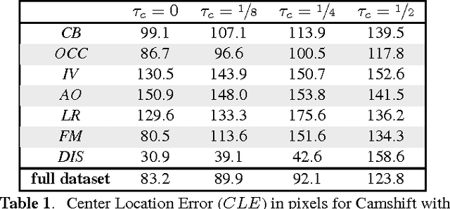 Figure 2 for Reproducible Evaluation of Pan-Tilt-Zoom Tracking