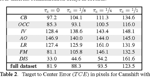 Figure 4 for Reproducible Evaluation of Pan-Tilt-Zoom Tracking