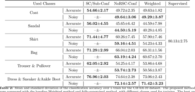 Figure 2 for Multi-Class Classification from Single-Class Data with Confidences