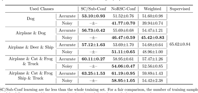 Figure 3 for Multi-Class Classification from Single-Class Data with Confidences
