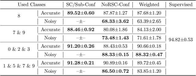 Figure 4 for Multi-Class Classification from Single-Class Data with Confidences