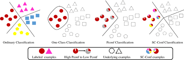 Figure 1 for Multi-Class Classification from Single-Class Data with Confidences