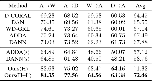 Figure 2 for Exploiting Local Feature Patterns for Unsupervised Domain Adaptation