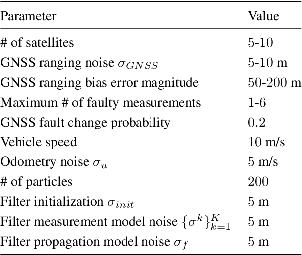 Figure 4 for A New Particle Filter Framework for Bayesian Receiver Autonomous Integrity Monitoring in Urban Environments
