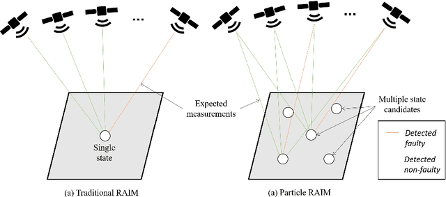 Figure 1 for A New Particle Filter Framework for Bayesian Receiver Autonomous Integrity Monitoring in Urban Environments